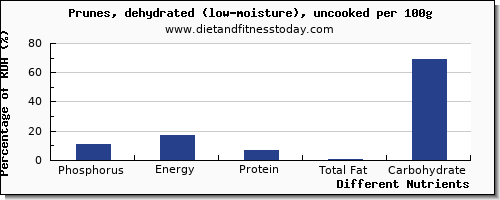 chart to show highest phosphorus in prune juice per 100g